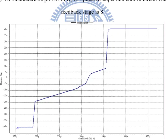 Fig. 4.2 Characteristic plot of PFD, CP, pulse reshaper and control circuit when  feedback stage is 7 
