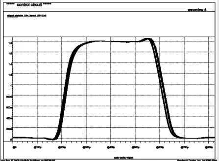 Fig. 4.6 Eye diagram of input clock is 300MHz and multiplication factor is 4 