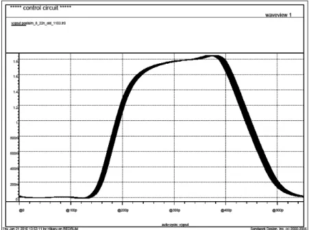 Fig. 4.8 Eye diagram: Reference clock is 450MHz and multiplication factor is 4 