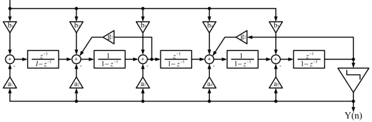 Figure 2-14    The high-order interpolative sigma-delta modulator. 