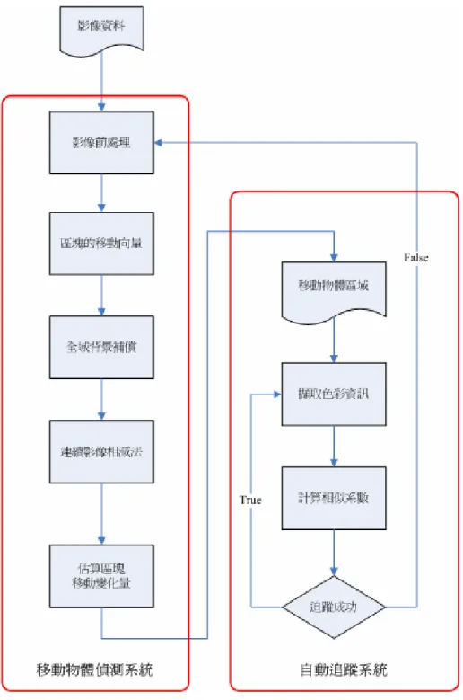 圖 2.3  系統流程圖 