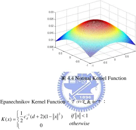 圖 4.4 Normal Kernel Function 