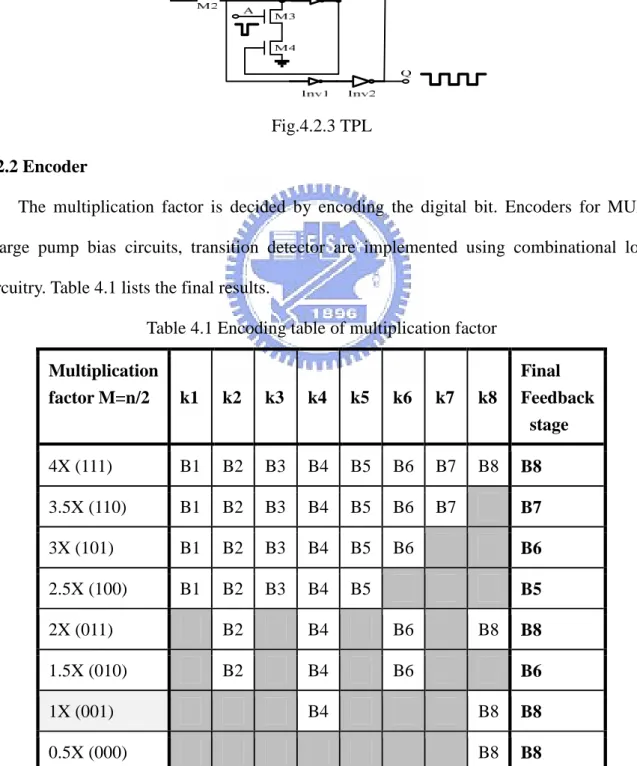 Table 4.1 Encoding table of multiplication factor  Multiplication    factor M=n/2    k1    k2    k3    k4    k5    k6    k7    k8    Final    Feedback      stage    4X (111)    B1    B2    B3    B4    B5    B6    B7    B8    B8    3.5X (110)    B1    B2   