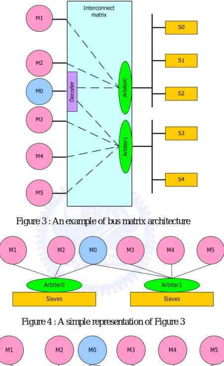 Figure 3 : An example of bus matrix architecture  M1 M2 M0 Arbiter0 Slaves M3 M4 M5Arbiter1Slaves