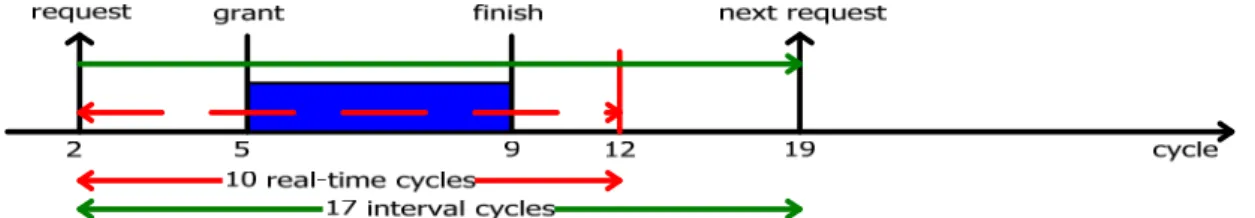 Figure 8 : ND_R type master (beat number = 4; interval time = 17; Rcycle = 10)  There is a limitation for all masters
