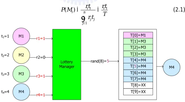 Figure 10 : An example of Lottery