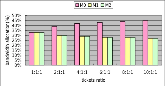 Figure 11 : Bandwidth allocation under different tickets assignment ratio 