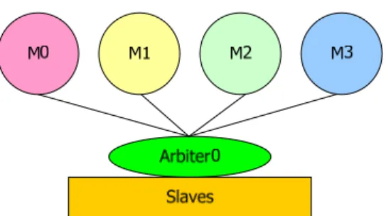Figure 12 : An example of single share bus architecture with four masters 