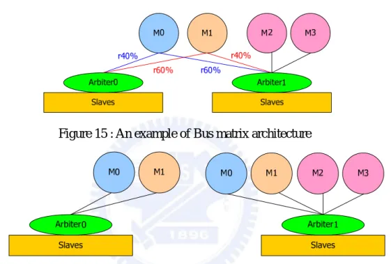Figure 15 : An example of Bus matrix architecture   