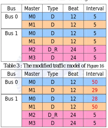Table 2 : The traffic model of Figure 15  Bus Master Type  Beat Interval