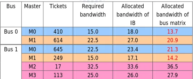 Table 5 : The simulation result of Figure 15  and Figure 16     Bus Master Tickets  Required 
