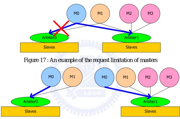 Figure 17 : An example of the request limitation of masters 