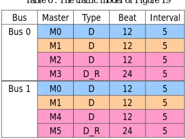 Table 6 : The traffic model of Figure 19  Bus Master Type  Beat Interval