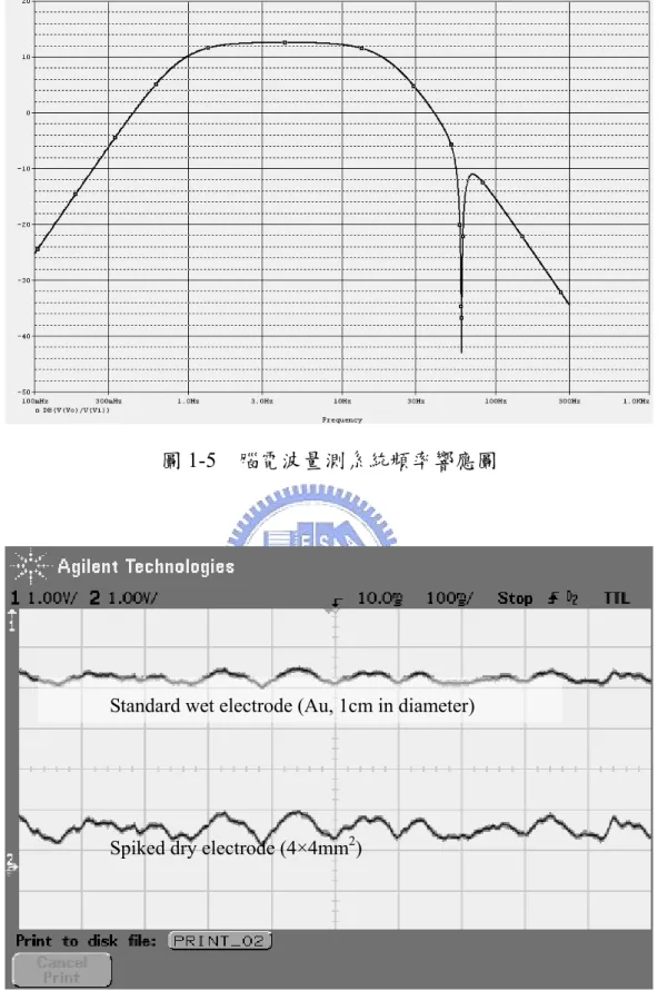 圖 1-6  腦電波 α 波量測 
