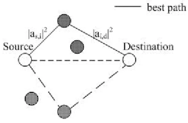 Figure 2-4 The “best” relay among M candidates is selected to relay information 