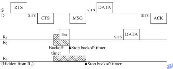 Figure 2-5 Control frame and Data frame exchange in opportunistic relaying 