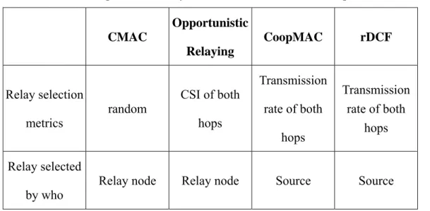 Table 2-1 Comparison of relay selection schemes in different protocols 