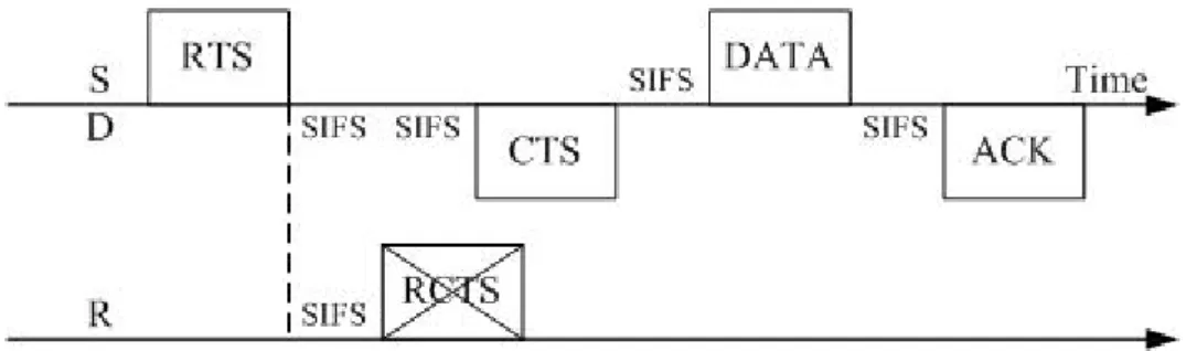 Figure 3-5 Cooperative MAC with Direct transmission 