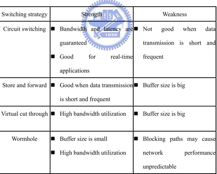 Table 1 Comparison of different switching strategies 