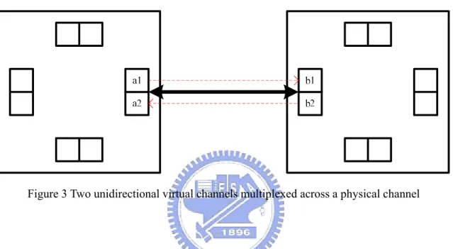 Figure 3 Two unidirectional virtual channels multiplexed across a physical channel 
