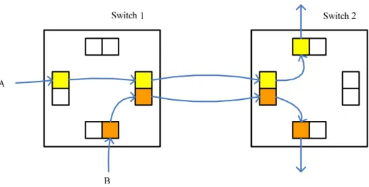Figure 4 Messages make progress rather than being blocked 