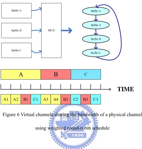 Figure 6 Virtual channels sharing the bandwidth of a physical channel  using weighted round-robin schedule 
