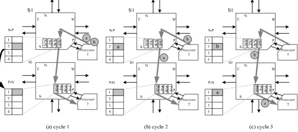 Figure 8 Processor 1 sending two works to processor 2 