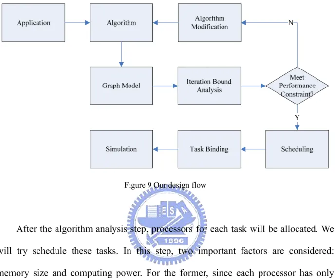 Figure 9 Our design flow 