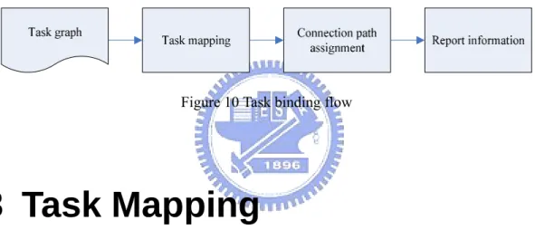Figure 10 Task binding flow 