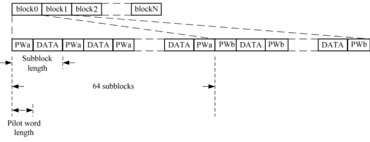 Fig. 2-3 Frame format of block transmission 
