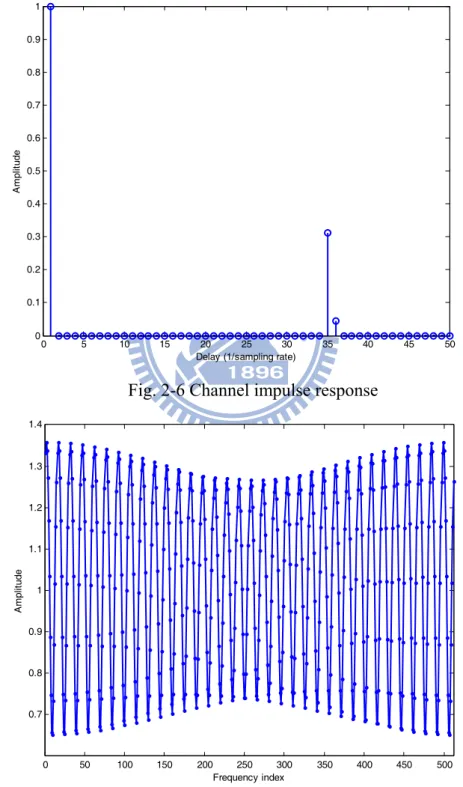 Fig. 2-6 Channel impulse response 