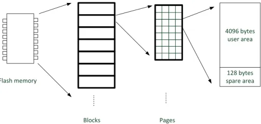 圖 1：Flash Memory Geometry 