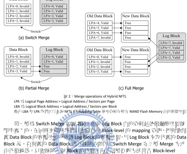 圖 2：Merge operations of Hybrid NFTL  LPA 為 Logical Page Address = Logical Address / Sectors per Page  LBA 為 Logical Block Address = Logical Address / Sectors per Block 