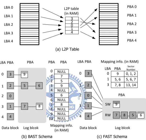 圖 3：BAST and FAST Schema，LBA：Logical Block Address、PBA：Physical Block Address 