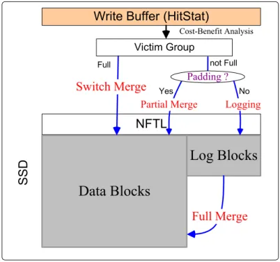 圖 9：Interact with NFTL by Padding 