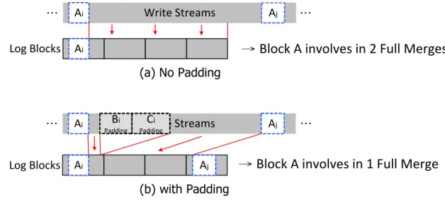 圖 10：Example of (a)Padding    (b)No Padding 