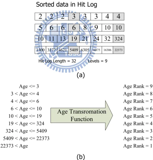 圖 11：Illustration of (a) Hit Log，(b) Age Transformation Function  Age：距該 Group 上次被寫入的 request 間隔 