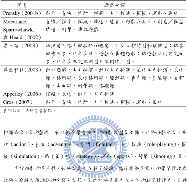 表 2-1-2  各家學者提出之遊戲分類整理  學者  遊戲分類  Prensky（2001b） 動作、冒險、格鬥、拼圖、角色扮演、模擬、運動、戰略  McFarlane,  Sparrowhawk,  與 Heald（2002） 冒險／探索、模擬、競速、迷宮、遊戲式教育、創意／模型建造、射擊、傳統遊戲  翟本瑞（2003） 依照運用腦力與技巧的程度，可分為智慧型和娛樂型；就參 與者而言，可分為個人遊戲和集體遊戲；就遊戲規則設定而 言，可分為既定規則型及規則建立型。  榮欽科技（2003） 動作遊戲、角色扮