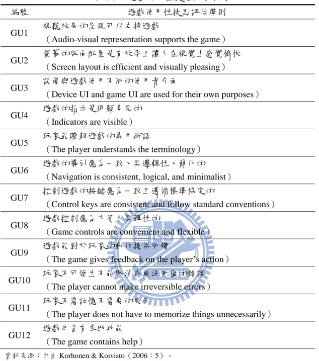表 2-3-1  遊戲使用性捷思評估準則 
