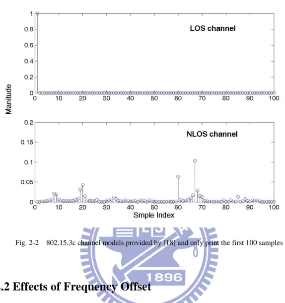 Fig. 2-2    802.15.3c channel models provided by [18] and only print the first 100 samples 