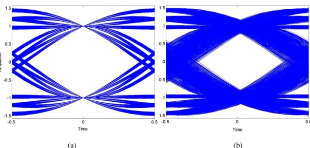 Fig.  2-3    Eye  diagram  accumulated  50000  samples  (12X  oversample,  raised  cosine  pulse  shaping, and no AWGN) in a SC system (a) without SCO effect (b) with 50ppm SCO 
