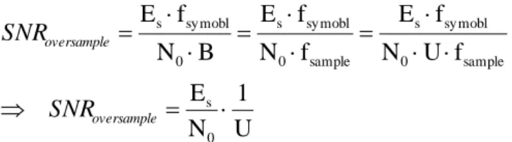 Fig. 2-7    Illustration of SNR and E s /N 0  in over-sampling ratio equal to 4 (U = 4)