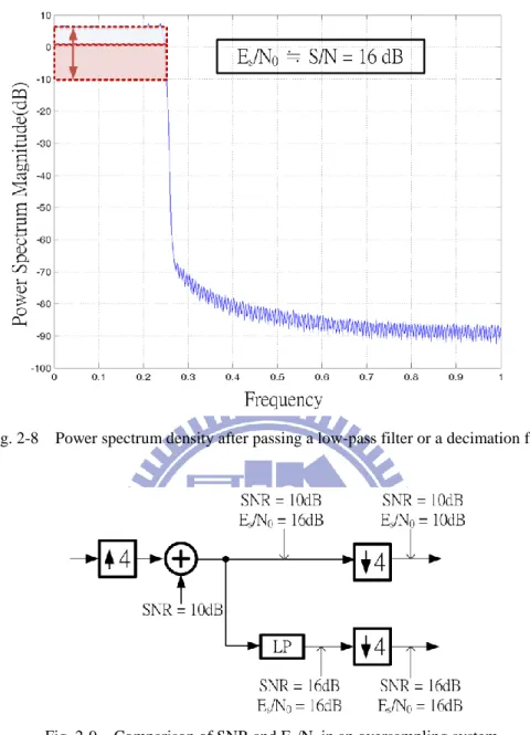 Fig. 2-8    Power spectrum density after passing a low-pass filter or a decimation filter 