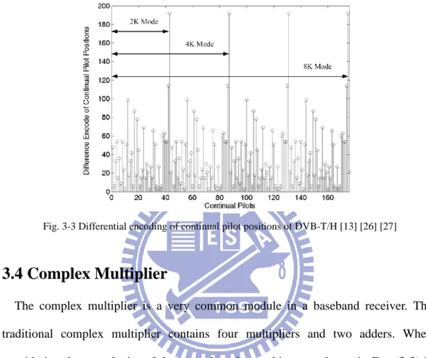 Fig. 3-3 Differential encoding of continual pilot positions of DVB-T/H [13] [26] [27] 