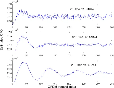 Fig. 3-6 Tracking curves of different filter coefficients for CFO loop in a 802.15.3c baseband receiver   