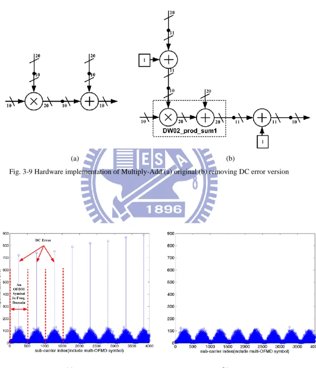 Fig. 3-9 Hardware implementation of Multiply-Add (a) original (b) removing DC error version 