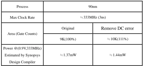 TABLE 3-6 Synthesis comparisons of an interpolation with and without the removing DC