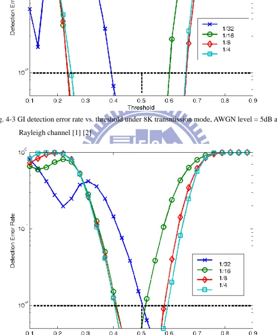 Fig. 4-4 GI detection error rate vs. threshold under 2K transmission mode, AWGN level = 5dB and  Rayleigh channel [1] [2]   