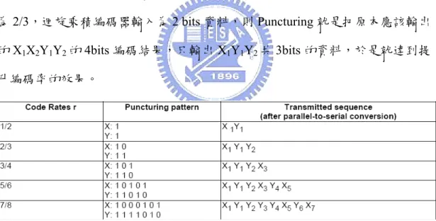 表 2.2：Puncturing pattern and transmitter sequence 