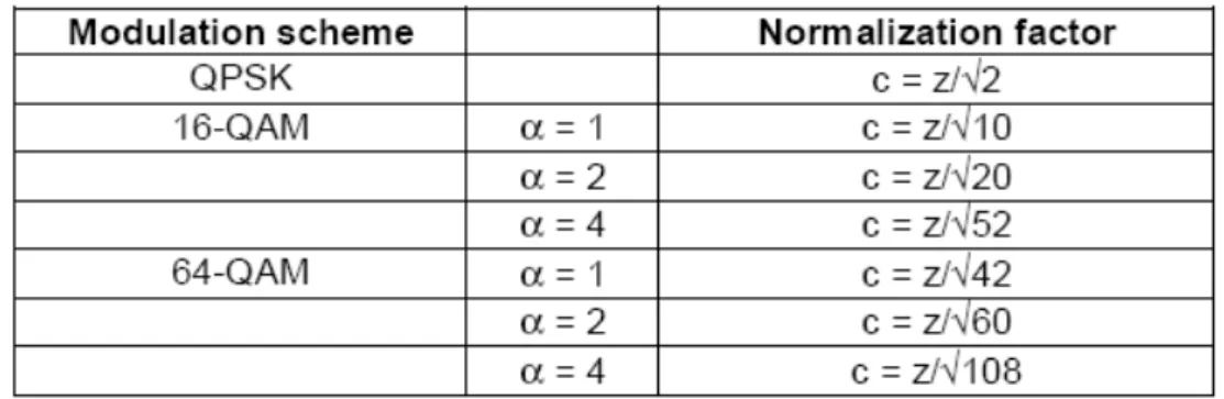 表 2.4：Normalization factor for data symbols 